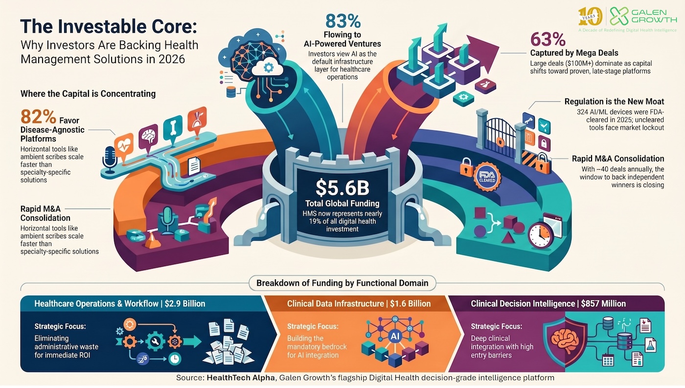 The Investable Core: Why Investors Are Backing Health Management Solutions in 2026