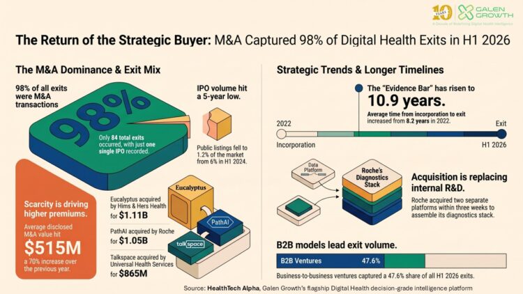 The Return of the Strategic Buyer: M&A Captured 98% of Digital Health Exits in H1 2026