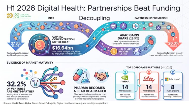 H1 2026 Digital Health Trends: Why Partnerships Matter More Than Funding