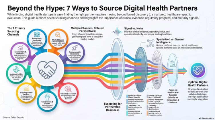 7 Ways Healthcare Companies Find Digital Health Startups