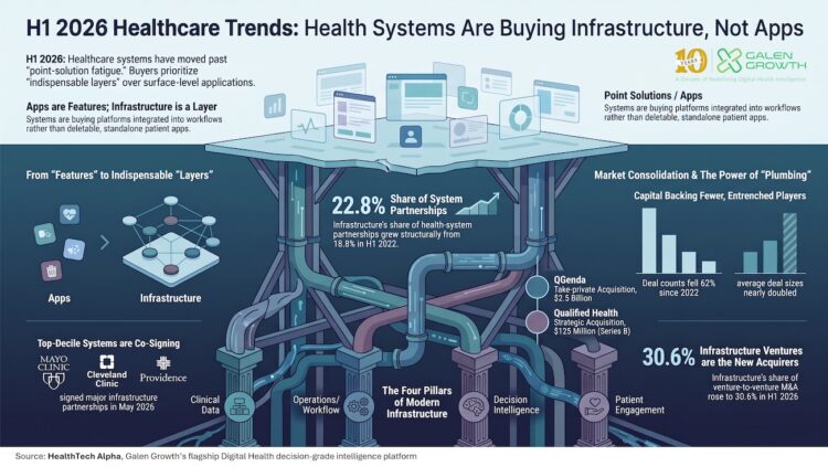 H1 2026 Healthcare Trends: Health Systems Are Buying Infrastructure, Not Apps