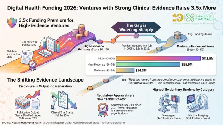 Digital Health Funding 2026: Ventures with Strong Clinical Evidence Raise 3.5x More