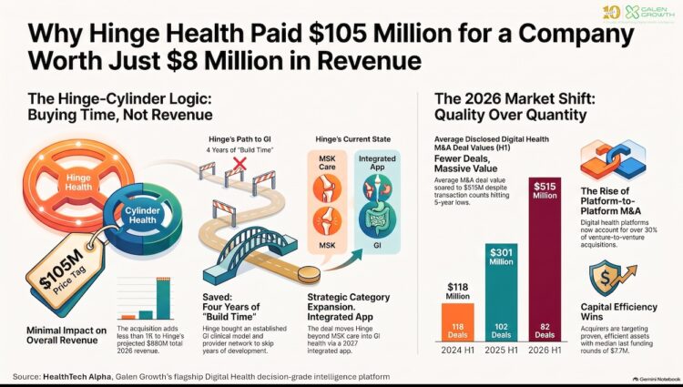 Why Hinge Health Paid $105 Million for a Company Worth Just $8 Million in Revenue