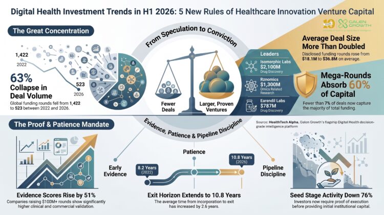 Digital Health Investment Trends in H1 2026: 5 New Rules of Healthcare Innovation Venture Capital