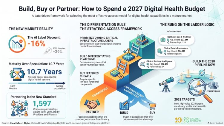 Build, Buy or Partner: How to Spend a 2027 Digital Health Budget