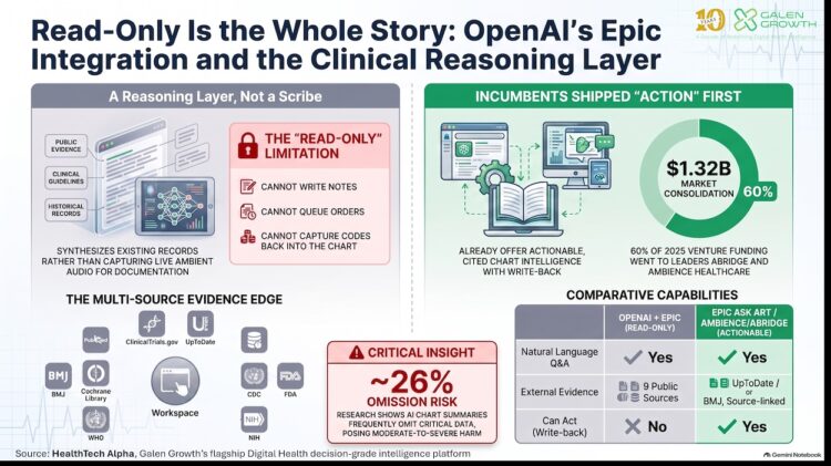 Read-Only Is the Whole Story: OpenAI’s Epic Integration and the Clinical Reasoning Layer, September 2026
